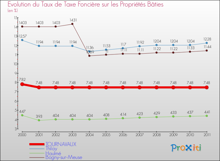 Evolution du taux de la taxe foncière sur le bati pour TOURNAVAUX et les communes proches Comparaison des taux de taxe foncière sur le bati pour TOURNAVAUX et les communes voisines