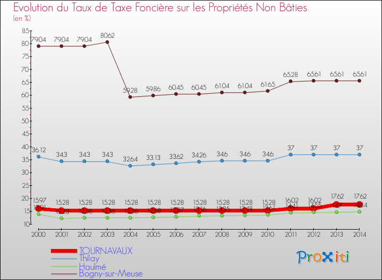 Evolution du taux de la taxe foncière sur les immeubles et terrains non batis pour TOURNAVAUX et les communes proches de 2000 à 2014 Comparaison des taux de la taxe foncière sur les immeubles et terrains non batis pour TOURNAVAUX et les communes voisines de 2000 à 2014