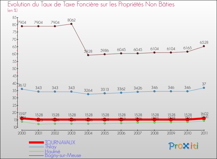 Evolution du taux de la taxe foncière sur les immeubles et terrains non batis pour TOURNAVAUX et les communes proches Comparaison des taux de la taxe foncière sur les immeubles et terrains non batis pour TOURNAVAUX et les communes voisines