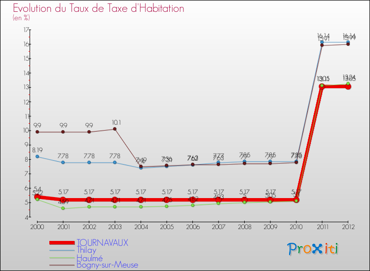 Evolution du taux de la taxe d'habitation pour TOURNAVAUX et les communes proches Comparaison des taux de la taxe d'habitation pour TOURNAVAUX et les communes voisines