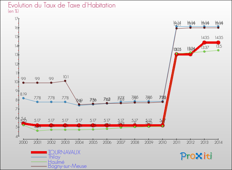 Evolution du taux de la taxe d'habitation pour TOURNAVAUX et les communes proches de 2000 à 2014 Comparaison des taux de la taxe d'habitation pour TOURNAVAUX et les communes voisines de 2000 à 2014