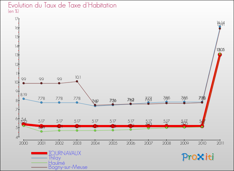 Evolution du taux de la taxe d'habitation pour TOURNAVAUX et les communes proches Comparaison des taux de la taxe d'habitation pour TOURNAVAUX et les communes voisines