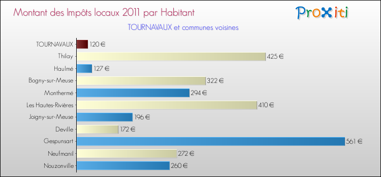 Montant des impôts locaux par Habitant pour TOURNAVAUX et les communes proches Comparaison des impôts locaux par habitant pour TOURNAVAUX et les communes voisines