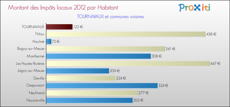 Montant des impôts locaux par Habitant pour TOURNAVAUX et les communes proches Comparaison des impôts locaux par habitant pour TOURNAVAUX et les communes voisines