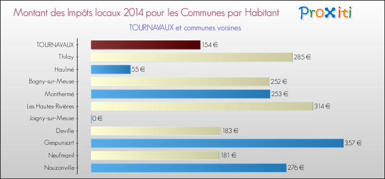 Montant des impôts locaux par Habitant pour TOURNAVAUX et les communes proches en 2014 Comparaison des impôts locaux par habitant pour TOURNAVAUX et les communes voisines en 2014
