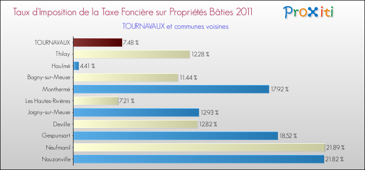 Taux d'imposition de la taxe foncière sur le bati 2011 pour TOURNAVAUX et les communes proches Comparaison des taux d'imposition de la taxe foncière sur le bati 2011 pour TOURNAVAUX et les communes voisines