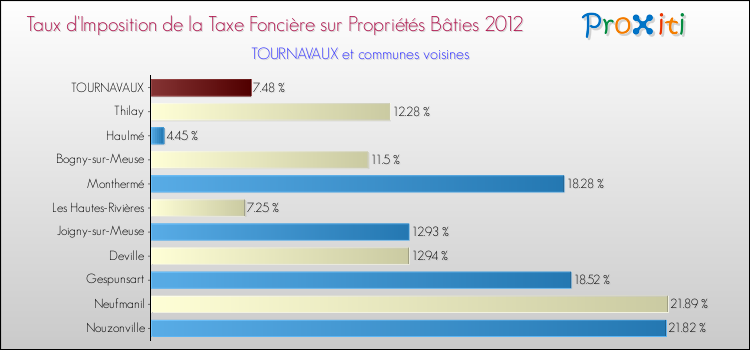 Taux d'imposition de la taxe foncière sur le bati 2012 pour TOURNAVAUX et les communes proches Comparaison des taux d'imposition de la taxe foncière sur le bati 2012 pour TOURNAVAUX et les communes voisines