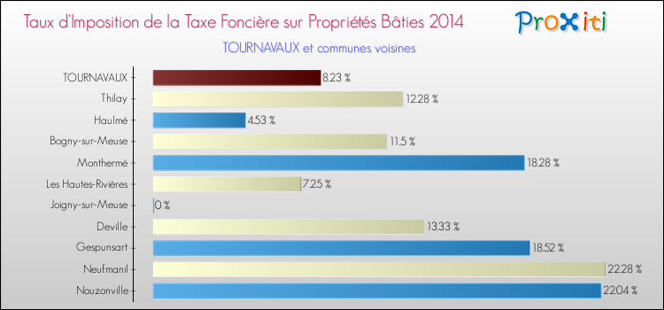Taux d'imposition de la taxe foncière sur le bati 2014 pour TOURNAVAUX et les communes proches Comparaison des taux d'imposition de la taxe foncière sur le bati 2014 pour TOURNAVAUX et les communes voisines