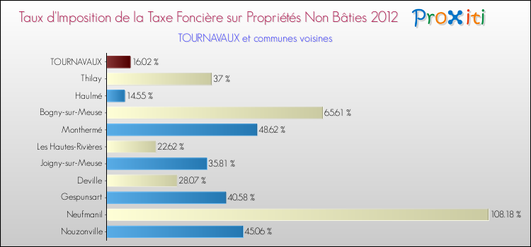 Taux d'imposition de la taxe foncière sur les immeubles et terrains non batis 2012 pour TOURNAVAUX et les communes proches Comparaison des taux d'imposition de la taxe foncière sur les immeubles et terrains non batis 2012 pour TOURNAVAUX et les communes voisines