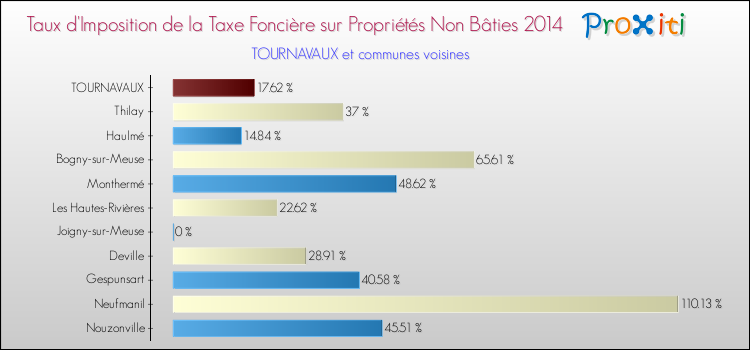 Taux d'imposition de la taxe foncière sur les immeubles et terrains non batis 2014 pour TOURNAVAUX et les communes proches Comparaison des taux d'imposition de la taxe foncière sur les immeubles et terrains non batis 2014 pour TOURNAVAUX et les communes voisines