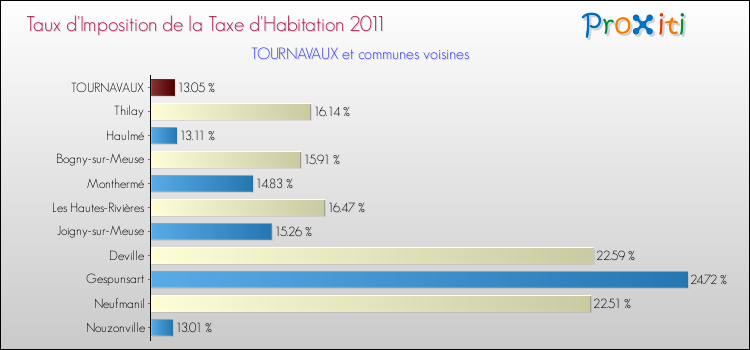 Taux d'imposition de la taxe d'habitation 2011 pour TOURNAVAUX et les communes proches Comparaison des taux d'imposition de la taxe d'habitation 2011 pour TOURNAVAUX et les communes voisines