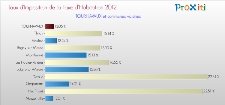 Taux d'imposition de la taxe d'habitation 2012 pour TOURNAVAUX et les communes proches Comparaison des taux d'imposition de la taxe d'habitation 2012 pour TOURNAVAUX et les communes voisines