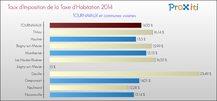 Taux d'imposition de la taxe d'habitation 2014 pour TOURNAVAUX et les communes proches Comparaison des taux d'imposition de la taxe d'habitation 2014 pour TOURNAVAUX et les communes voisines