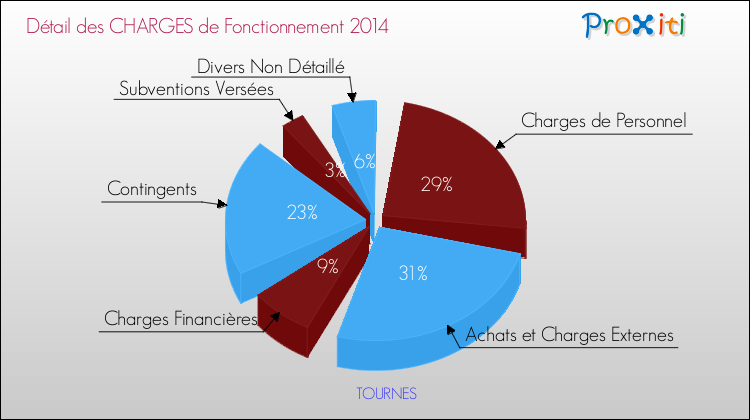 Décomposition des Charges de Fonctionnement 2014 de la commune de TOURNES Charges de Fonctionnement 2014 pour la commune de TOURNES