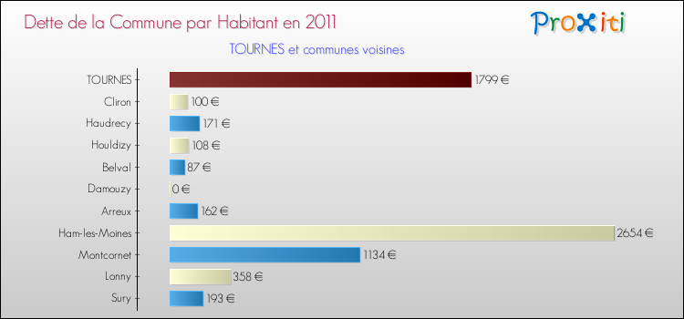 Dette par habitant de la commune en 2011 pour TOURNES et les communes proches Comparaison de la dette par habitant de la commune en 2011 pour TOURNES et les communes voisines