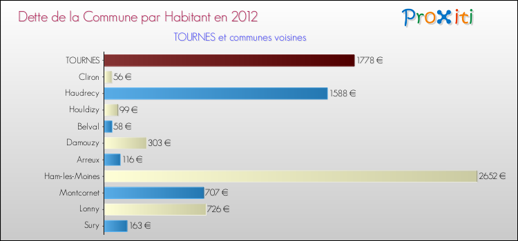 Dette par habitant de la commune en 2012 pour TOURNES et les communes proches Comparaison de la dette par habitant de la commune en 2012 pour TOURNES et les communes voisines