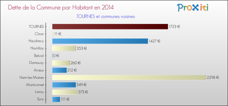 Dette par habitant de la commune en 2014 pour TOURNES et les communes proches Comparaison de la dette par habitant de la commune en 2014 pour TOURNES et les communes voisines