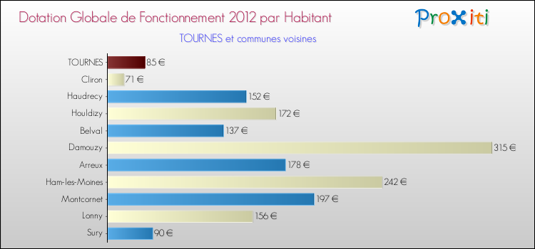 Montant des dotations globales de fonctionnement DGF par Habitant pour TOURNES et les communes proches Comparaison des des dotations globales de fonctionnement DGF par habitant pour TOURNES et les communes voisines