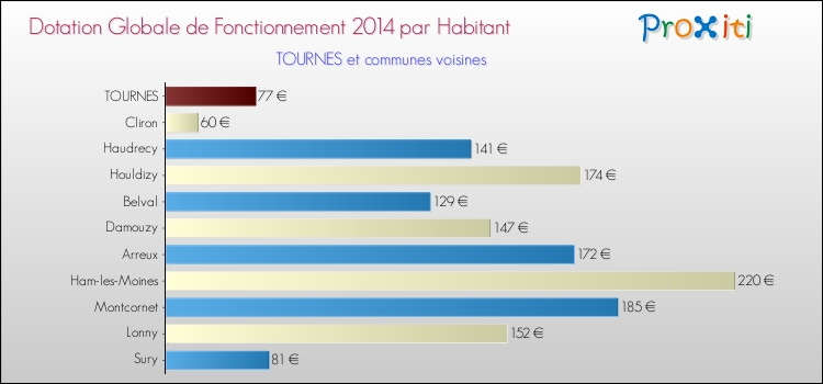 Montant des dotations globales de fonctionnement DGF par Habitant pour TOURNES et les communes proches en 2014. Comparaison des des dotations globales de fonctionnement DGF par habitant pour TOURNES et les communes voisines en 2014.