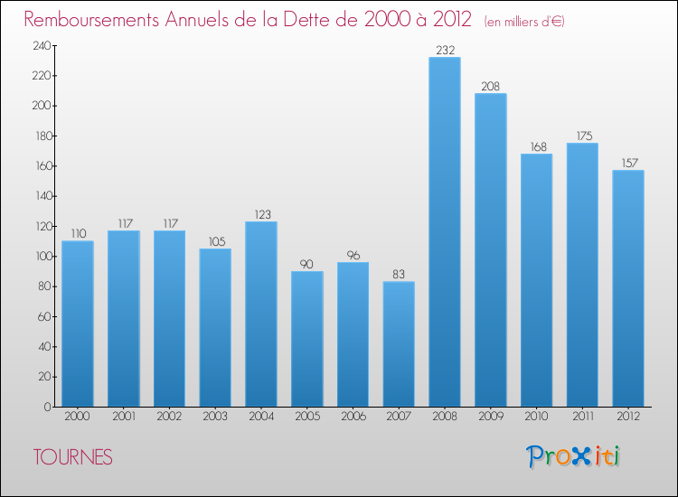 Evolution de l'annuité de la dette pour la commune de TOURNES de 2000 à 2012 Annuités de la dette pour TOURNES de 2000 à 2012