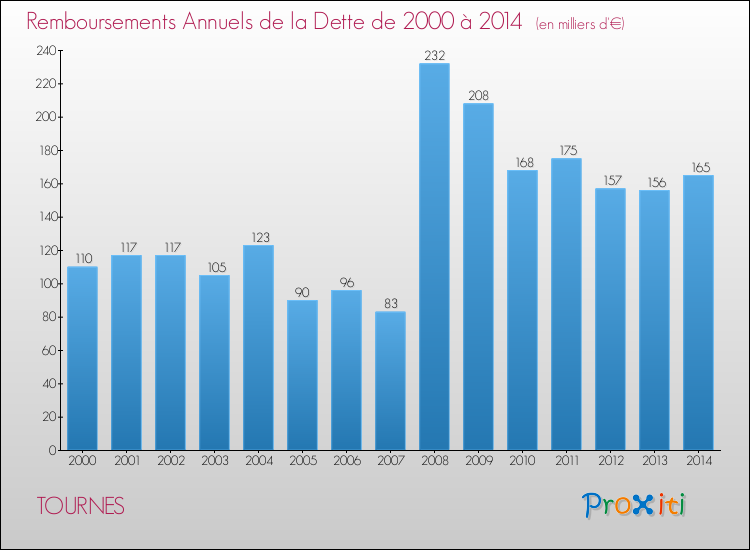 Evolution de l'annuité de la dette pour la commune de TOURNES de 2000 à 2014 Annuités de la dette pour TOURNES de 2000 à 2014