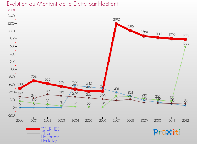 Evolution de la dette par habitant pour la commune de TOURNES et les communes proches de 2000 à 2012 Comparaison de la dette par habitant pour TOURNES et les communes voisines de 2000 à 2012
