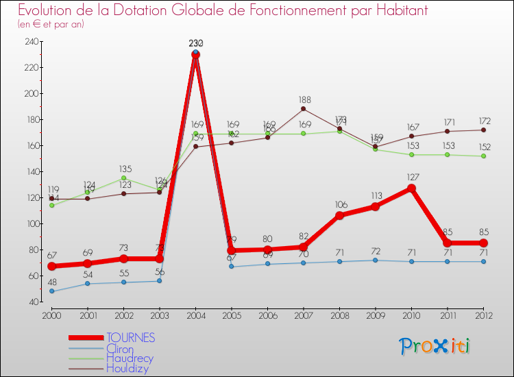 Evolution et montant de la dotation globale de fonctionnement par Habitant pour TOURNES et les communes proches Comparaison des dotations globales de fonctionnement par habitant pour TOURNES et les communes voisines