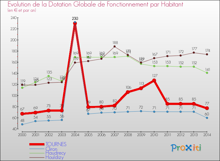 Evolution et montant de la dotation globale de fonctionnement par Habitant pour TOURNES et les communes proches de 2000 à 2014. Comparaison des dotations globales de fonctionnement par habitant pour TOURNES et les communes voisines de 2000 à 2014.