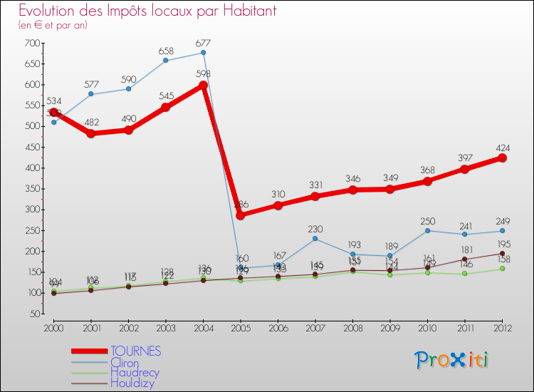 Evolution et montant des impôts locaux par Habitant pour TOURNES et les communes proches Comparaison des impôts locaux par habitant pour TOURNES et les communes voisines