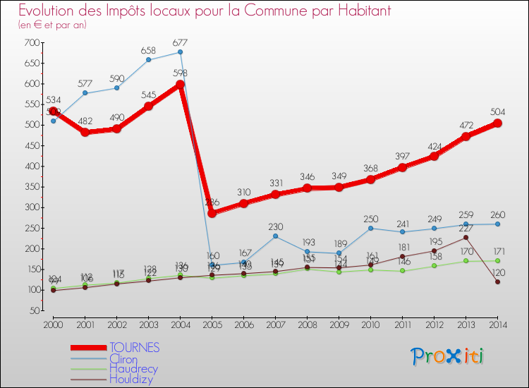 Evolution et montant des impôts locaux par Habitant pour TOURNES et les communes proches de 2000 à 2014 Comparaison des impôts locaux par habitant pour TOURNES et les communes voisines de 2000 à 2014