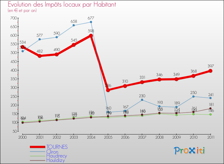 Evolution et montant des impôts locaux par Habitant pour TOURNES et les communes proches Comparaison des impôts locaux par habitant pour TOURNES et les communes voisines