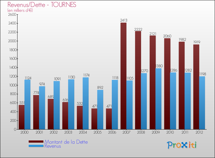 Evolution comparée de la dette et des revenus pour la commune de TOURNES de 2000 à 2012 Comparaison de la dette et des revenus pour TOURNES de 2000 à 2012