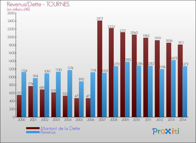 Evolution comparée de la dette et des revenus pour la commune de TOURNES de 2000 à 2014 Comparaison de la dette et des revenus pour TOURNES de 2000 à 2014