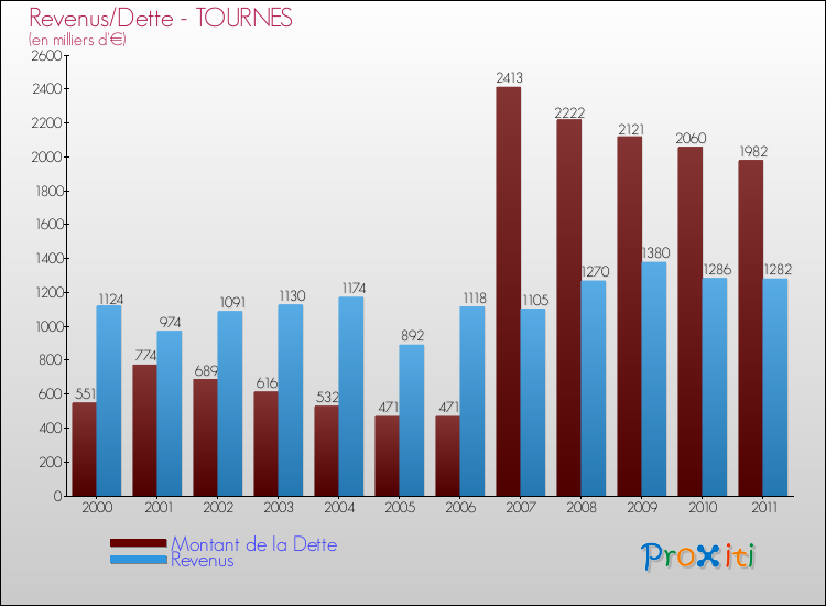 Evolution comparée de la dette et des revenus pour la commune de TOURNES de 2000 à 2011 Comparaison de la dette et des revenus pour TOURNES de 2000 à 2011