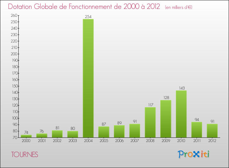 Evolution du montant de la Dotation Globale de Fonctionnement pour la commune de TOURNES de 2000 à 2012 Evolution du montant de la Dotation Globale de Fonctionnement pour TOURNES de 2000 à 2012