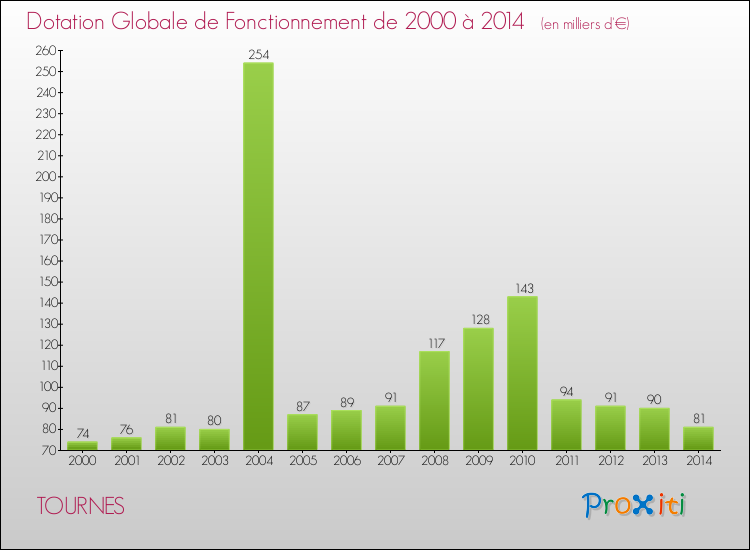 Evolution du montant de la Dotation Globale de Fonctionnement pour la commune de TOURNES de 2000 à 2014 Evolution du montant de la Dotation Globale de Fonctionnement pour TOURNES de 2000 à 2014