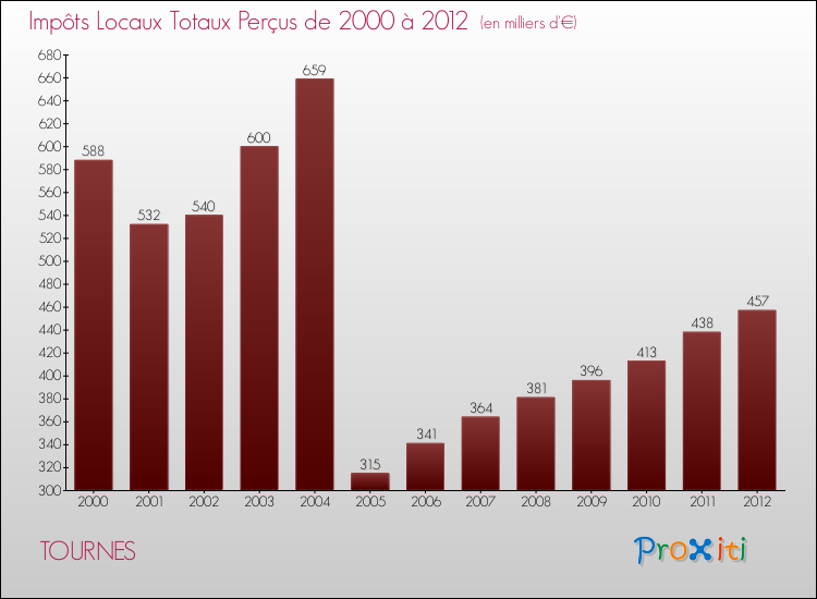 Evolution des Impôts Locaux pour la commune de TOURNES de 2000 à 2012 Evolution des Impôts Locaux pour TOURNES de 2000 à 2012