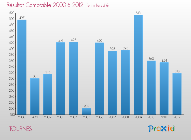 Evolution du résultat comptable pour la commune de TOURNES de 2000 à 2012 Evolution du résultat comptable pour TOURNES de 2000 à 2012