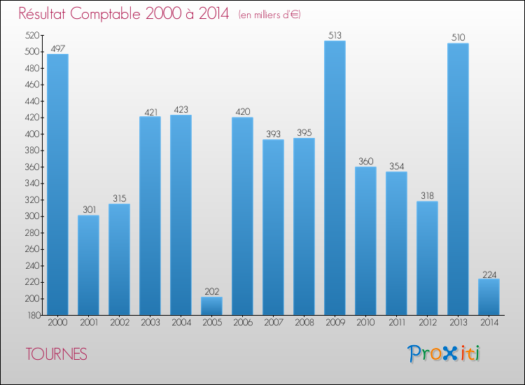 Evolution du résultat comptable pour la commune de TOURNES de 2000 à 2014 Evolution du résultat comptable pour TOURNES de 2000 à 2014