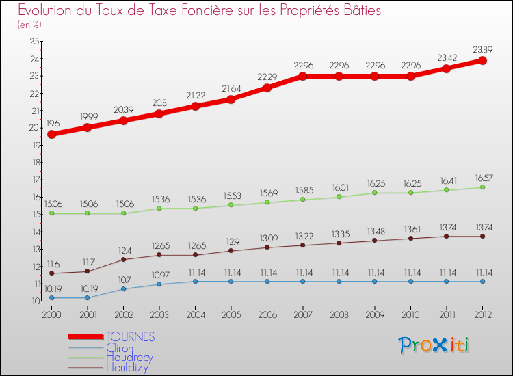 Evolution du taux de la taxe foncière sur le bati pour TOURNES et les communes proches de 2000 à 2012 Comparaison des taux de taxe foncière sur le bati pour TOURNES et les communes voisines de 2000 à 2012