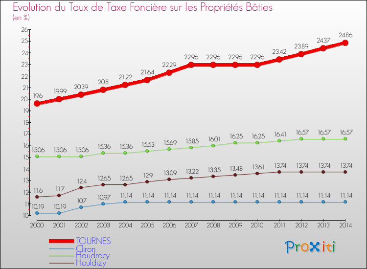Evolution du taux de la taxe foncière sur le bati pour TOURNES et les communes proches de 2000 à 2014 Comparaison des taux de taxe foncière sur le bati pour TOURNES et les communes voisines de 2000 à 2014