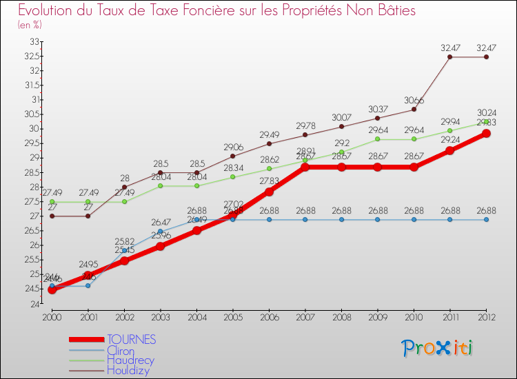 Evolution du taux de la taxe foncière sur les immeubles et terrains non batis pour TOURNES et les communes proches de 2000 à 2012 Comparaison des taux de la taxe foncière sur les immeubles et terrains non batis pour TOURNES et les communes voisines de 2000 à 2012