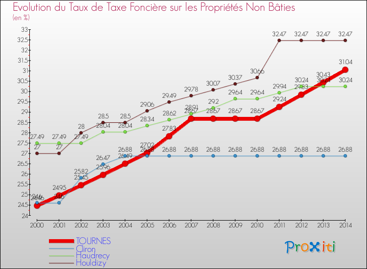Evolution du taux de la taxe foncière sur les immeubles et terrains non batis pour TOURNES et les communes proches de 2000 à 2014 Comparaison des taux de la taxe foncière sur les immeubles et terrains non batis pour TOURNES et les communes voisines de 2000 à 2014