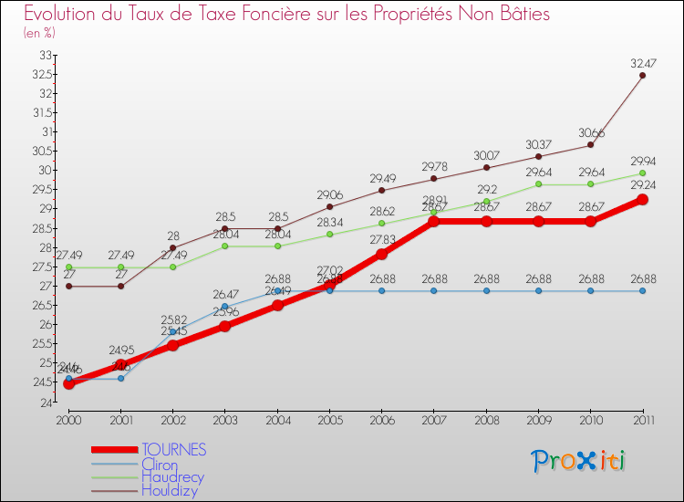 Evolution du taux de la taxe foncière sur les immeubles et terrains non batis pour TOURNES et les communes proches Comparaison des taux de la taxe foncière sur les immeubles et terrains non batis pour TOURNES et les communes voisines