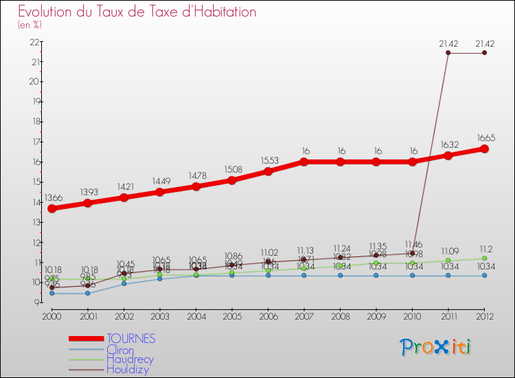 Evolution du taux de la taxe d'habitation pour TOURNES et les communes proches Comparaison des taux de la taxe d'habitation pour TOURNES et les communes voisines