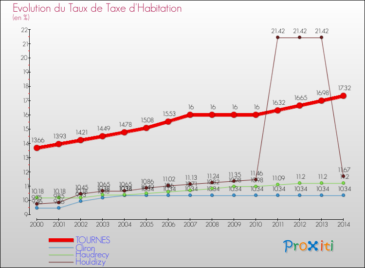 Evolution du taux de la taxe d'habitation pour TOURNES et les communes proches de 2000 à 2014 Comparaison des taux de la taxe d'habitation pour TOURNES et les communes voisines de 2000 à 2014
