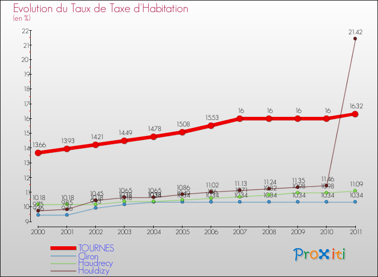 Evolution du taux de la taxe d'habitation pour TOURNES et les communes proches Comparaison des taux de la taxe d'habitation pour TOURNES et les communes voisines