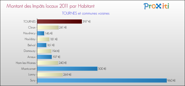 Montant des impôts locaux par Habitant pour TOURNES et les communes proches Comparaison des impôts locaux par habitant pour TOURNES et les communes voisines