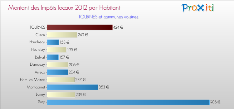 Montant des impôts locaux par Habitant pour TOURNES et les communes proches Comparaison des impôts locaux par habitant pour TOURNES et les communes voisines