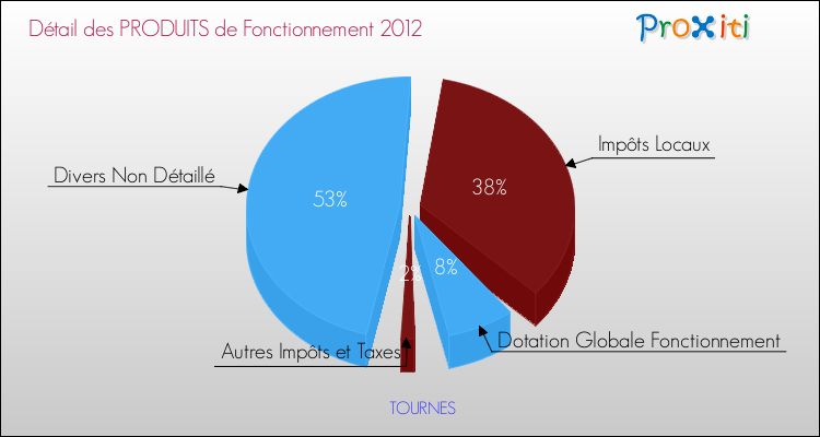 Décomposition du Budget de Fonctionnement 2012 de la commune de TOURNES Budget de Fonctionnement 2012 pour la commune de TOURNES